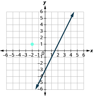 The graph shows the x y-coordinate plane. The x and y-axes each run from negative 7 to 7. The line whose equation is y equals 2x minus 3 intercepts the y-axis at (0, negative 3) and intercepts the x-axis at (3 halves, 0). Elsewhere on the graph, the point (negative 2, 1) is plotted.