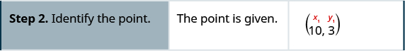 In the second row, the first cell reads: “Step 2. Identify the point.” The second cell reads: “The point is given.” The third cell contains the ordered pair (10, 3). A superscript x subscript 1 is written over 10, and a superscript y subscript 1 is written over 3.