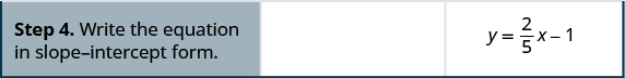 In the fourth row, the first cell reads: “Write the equation in slope-intercept form.” The second cell is blank. In the third cell is y equals 2 fifths x minus 1.