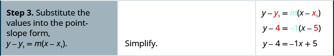 In the third row, the first cell reads: “Step 3. Substitute the values into the point-slope form, y minus y subscript 1 equals m times x minus x subscript 1 in parentheses.” The top line of the second cell is left blank. The third cell contains the point-slope form, y minus y subscript 1 equals m times x minus x subscript 1 in parentheses. Below this is the point-slope form with 5 substituted for x subscript 1, 4 substituted for y subscript 1, and negative 1 substituted for m: y minus 4 equals negative 1 times x minus 5 in parentheses. Below this is y minus 4 equals negative x plus 5.