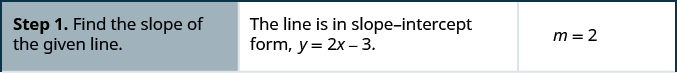 This figure is a table that has three columns and four rows. The first column is a header column, and it contains the names and numbers of each step. The second column contains further written instructions. The third column contains math. In the first row of the table, the first cell on the left reads: “Step 1. Find the slope of the given line.” The second cell reads: “The line is in slope-intercept form. y equals 2x minus 3.” The third cell contains the slope of a line, defined as m equals 2.