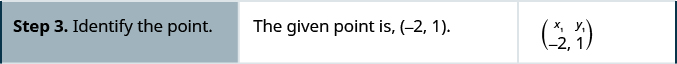 In the third row, the first cell reads “Step 3. Identify the point.” The second cell reads “The given point is (negative 2, 1).” The third cell contains the ordered pair (negative 2, 1) with a superscript x subscript 1 above negative 2 and a superscript y subscript 1 above 1.