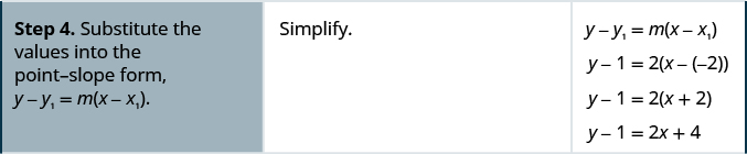 In the fourth row, the first cell reads “Step 4. Substitute the values into the point-slope form, y minus y subscript 1 equals m times x minus x subscript 1 in parentheses.” The top of the second cell is blank. The third cell contains the point-slope form, y minus y subscript 1 equals m times x minus x subscript 1 in parentheses. Below this is the form with negative 2 substituted for x subscript 1, 1 substituted for y subscript 1, and 2 substituted for m: y minus 1 equals 2 times x minus negative 2 in parentheses. One line down, the text in the second cell says “Simplify.” The right column contains y minus 1 equals 2 times x plus 2. Below this is y minus 1 equals 2x plus 4.