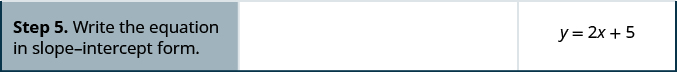 In the fifth row, the first cell says “Step 5. Write the equation in slope-intercept form.” The second cell is blank. The third cell contains y equals 2x plus 5.