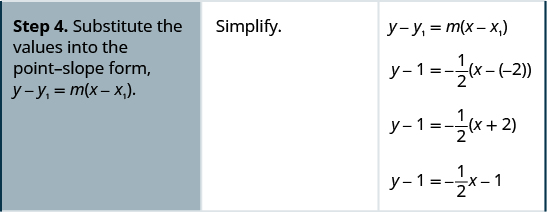 In the fourth row, the first cell reads “Step 4. Substitute the values into the point-slope form, y minus y subscript 1 equals m times x minus x subscript 1 in parentheses.” The top of the second cell is blank. The third cell contains the point-slope form, y minus y subscript 1 equals m times x minus x subscript 1 in parentheses. Below this is the form with negative 2 substituted for x subscript 1, 1 substituted for y subscript 1, and negative 1 half substituted for m: y minus 1 equals negative 1 half times x minus negative 2 in parentheses. One line down, the text in the second cell says “Simplify.” The right column contains y minus 1 equals negative 1 half times x plus 2. Below this is y minus 1 equals negative 1 half x plus minus 1.