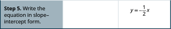 In the fifth row, the first cell says “Step 5. Write the equation in slope-intercept form.” The second cell is blank. The third cell contains y equals negative 1 half x.