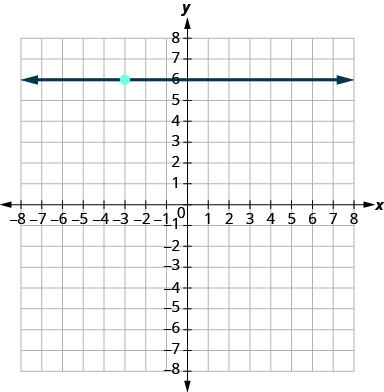 The graph shows the x y-coordinate plane. The x and y-axes each run from negative 9 to 9. The point (negative 3, 6) is plotted. A line running parallel to the x-axis passes through (negative 3, 6) and intercepts the y-axis at (0, 6).