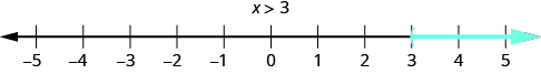 This figure is a number line ranging from negative 5 to 5 with tick marks for each integer. The inequality x is greater than 3 is graphed on the number line, with an open parenthesis at x equals 3, and a red line extending to the right of the parenthesis.