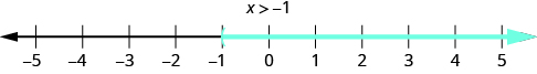 This figure is a number line ranging from negative 5 to 5 with tick marks for each integer. The inequality x is greater than negative 1 is graphed on the number line, with an open parenthesis at x equals negative 1, and a red line extending to the right of the parenthesis.