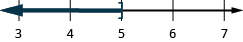 This figure is a number line ranging from 3 to 7 with tick marks for each integer. The inequality d is less than or equal to 5 is graphed on the number line, with an open bracket at d equals 5, and a dark line extending to the left of the bracket. The inequality is also written in interval notation as parenthesis, negative infinity comma 5, bracket.