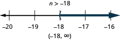 This figure shows the inequality n is greater than negative 18. Below this inequality is a number line ranging from negative 20 to negative 16 with tick marks for each integer. The inequality n is greater than negative 18 is graphed on the number line, with an open parenthesis at n equals negative 18, and a dark line extending to the right of the parenthesis. The inequality is also written in interval notation as parenthesis, negative 18 comma infinity, parenthesis.