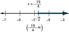 This figure shows the inequality x is greater than negative 19/4. Below this inequality is a number line ranging from negative 7 to negative 3, with tick marks for each integer. The inequality x is greater than negative 19/4 is graphed on the number line, with an open parenthesis at x equals negative 19/4 (written in), and a dark line extending to the right of the parenthesis. The inequality is also written in interval notation as parenthesis, negative 19/4 comma infinity, parenthesis.