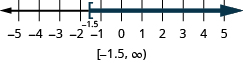 This figure is a number line ranging from negative 5 to 5 with tick marks for each integer. The inequality x is greater than or equal to negative 1.5 is graphed on the number line, with an open bracket at x equals negative 1.5, and a dark line extending to the right of the bracket. Below the number line is the solution written in interval notation: bracket, negative 1.5 comma infinity, parenthesis.