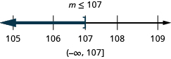 At the top of this figure is the solution to the inequality: m is less than or equal to 107. Below this is a number line ranging from 105 to 109 with tick marks for each integer. The inequality x is less than or equal to 107 is graphed on the number line, with an open bracket at x equals 107, and a dark line extending to the left of the bracket. Below the number line is the solution written in interval notation: parenthesis, negative infinity comma 107, bracket.