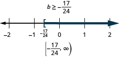 At the top of this figure is the solution to the inequality: b is greater than or equal to negative 17/24. Below this is a number line ranging from negative 2 to 2 with tick marks for each integer. The inequality b is greater than or equal to negative 17/24 is graphed on the number line, with an open bracket at b equals negative 17/24 (written in), and a dark line extending to the right of the bracket. Below the number line is the solution written in interval notation: bracket, negative 17/24 comma infinity, parenthesis.