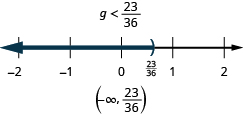 At the top of this figure is the solution to the inequality: g is less than 23/26. Below this is a number line ranging from negative 2 to 2 with tick marks for each integer. The inequality g is less than 23/26 is graphed on the number line, with an open parenthesis at g equals 23/26 (written in), and a dark line extending to the left of the parenthesis. Below the number line is the solution written in interval notation: parenthesis, negative infinity comma 23/26, parenthesis.