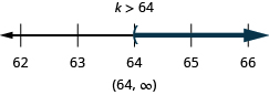 At the top of this figure is the solution to the inequality: k is greater than 64. Below this is a number line ranging from 62 to 66 with tick marks for each integer. The inequality k is greater than 64 is graphed on the number line, with an open parenthesis at k equals 64, and a dark line extending to the right of the parenthesis. Below the number line is the solution written in interval notation: parenthesis, negative infinity comma 64, parenthesis.