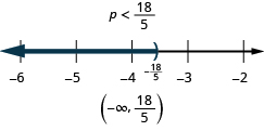 At the top of this figure is the solution to the inequality: p is less than 18/5. Below this is a number line ranging from 2 to 6 with tick marks for each integer. The inequality p is less than 18/5 is graphed on the number line, with an open parenthesis at p equals 18/5 (written in), and a dark line extending to the left of the parenthesis. Below the number line is the solution written in interval notation: parenthesis, negative infinity comma 18/5, parenthesis.