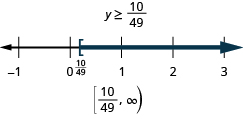 At the top of this figure is the solution to the inequality: y is greater than or equal to 10/49. Below this is a number line ranging from negative 1 to 3 with tick marks for each integer. The inequality y is greater than or equal to 10/49 is graphed on the number line, with an open bracket at y equals 10/49 (written in), and a dark line extending to the right of the bracket. Below the number line is the solution written in interval notation: bracket, 10/49 comma infinity, parenthesis.
