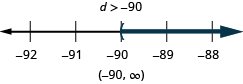 At the top of this figure is the solution to the inequality: d is greater than negative 90. Below this is a number line ranging from negative 92 to negative 88 with tick marks for each integer. The inequality d is greater than negative 90 is graphed on the number line, with an open parenthesis at d equals negative 90, and a dark line extending to the right of the parenthesis. Below the number line is the solution written in interval notation: parenthesis, negative 90 comma infinity, parenthesis.