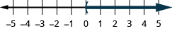 This figure is a number line ranging from negative 5 to 5 with tick marks for each integer. The inequality x is greater than 0 is graphed on the number line, with an open parenthesis at x equals 0, and a dark line extending to the right of the parenthesis.