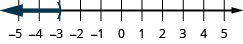 This figure is a number line ranging from negative 5 to 5 with tick marks for each integer. The inequality x is less than negative 3 is graphed on the number line, with an open parenthesis at x equals negative 3, and a dark line extending to the left of the parenthesis.