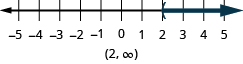 This figure is a number line ranging from negative 5 to 5 with tick marks for each integer. The inequality x is greater than 2 is graphed on the number line, with an open parenthesis at x equals 2, and a dark line extending to the right of the parenthesis. Below the number line is the solution written in interval notation: parenthesis, 2 comma infinity, parenthesis.