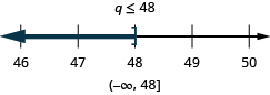 At the top of this figure is the solution to the inequality: q is less than or equal to 48. Below this is a number line ranging from 46 to 50 with tick marks for each integer. The inequality q is less than or equal to 48 is graphed on the number line, with an open bracket at q equals 48, and a dark line extending to the left of the bracket. Below the number line is the solution written in interval notation: parenthesis, negative infinity comma 48, bracket.