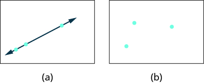 Figure a shows three points with a straight line going through them. Figure b shows three points that do not lie on the same line.