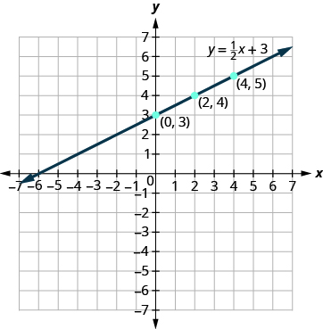 The figure shows a straight line drawn through three points on the x y-coordinate plane. The x-axis of the plane runs from negative 7 to 7. The y-axis of the plane runs from negative 7 to 7. Dots mark off the three points which are labeled by their ordered pairs (0, 3), (2, 4), and (4, 5). A straight line goes through all three points. The line has arrows on both ends pointing to the outside of the figure. The line is labeled with the equation y equals (one half)x plus 3.