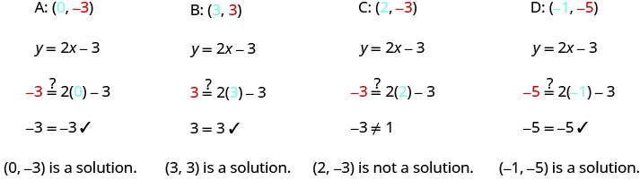 The figure shows a series of equations to check if the ordered pairs (0, negative 3), (3, 3), (2, negative 3), and (negative 1, negative 5) are a solutions to the equation y equals 2x negative 3. The first line states the ordered pairs with the labels A: (0, negative 3), B: (3, 3), C: (2, negative 3), and D: (negative 1, negative 5). The first components are colored blue and the second components are colored red. The second line states the two- variable equation y equals 2x minus 3. The third line shows the four ordered pairs substituted into the two- variable equation resulting in four equations. The first equation is negative 3 equals 2(0) minus 3 where the 0 is colored clue and the negative 3 on the left side of the equation is colored red. The second equation is 3 equals 2(3) minus 3 where the 3 in parentheses is colored clue and the 3 on the left side of the equation is colored red. The third equation is negative 3 equals 2(2) minus 3 where the 2 in parentheses is colored clue and the negative 3 on the left side of the equation is colored red. The fourth equation is negative 5 equals 2(negative 1) minus 3 where the negative 1 is colored clue and the negative 5 is colored red. Question marks are placed above all the equal signs to indicate that it is not known if the equations are true or false. The fourth line shows the simplified versions of the four equations. The first is negative 3 equals negative 3 with a check mark indicating (0, negative 3) is a solution. The second is 3 equals 3 with a check mark indicating (3, 3) is a solution. The third is negative 3 not equals 1 indicating (2, negative 3) is not a solution. The fourth is negative 5 equals negative 5 with a check mark indicating (negative 1, negative 5) is a solution.