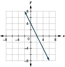 The figure shows a straight line on the x y-coordinate plane. The x-axis of the plane runs from negative 7 to 7. The y-axis of the plane runs from negative 7 to 7. The straight line goes through the points (negative 1, 6), (0, 4), (1, 2), (2, 0), (3, negative 2), (4, negative 4), and (5, negative 6). There are arrows at the ends of the line pointing to the outside of the figure.