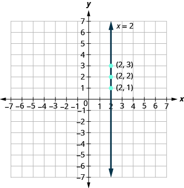 The figure shows a straight vertical line drawn through three points on the x y-coordinate plane. The x-axis of the plane runs from negative 7 to 7. The y-axis of the plane runs from negative 7 to 7. Dots mark off the three points which are labeled by their ordered pairs (2, 1), (2, 2), and (2, 3). A vertical straight line goes through all three points. The line has arrows on both ends pointing to the outside of the figure. The line is labeled with the equation x equals 2.