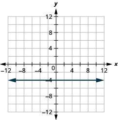 The figure shows a straight horizontal line drawn on the x y-coordinate plane. The x-axis of the plane runs from negative 12 to 12. The y-axis of the plane runs from negative 12 to 12. The straight line goes through the points (negative 4, negative 4), (0, negative 4), (4, negative 4), and all other points with second coordinate negative 4. The line has arrows on both ends pointing to the outside of the figure.