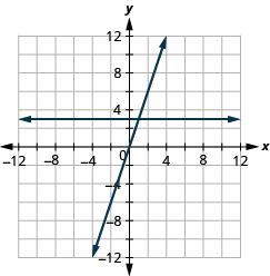 The figure shows a two straight lines drawn on the same x y-coordinate plane. The x-axis of the plane runs from negative 12 to 12. The y-axis of the plane runs from negative 12 to 12. One line is a straight horizontal line going through the points (negative 4, 3) (0, 3), (4, 3), and all other points with second coordinate 3. The other line is a slanted line going through the points (negative 2, negative 6), (negative 1, negative 3), (0, 0), (1, 3), and (2, 6).