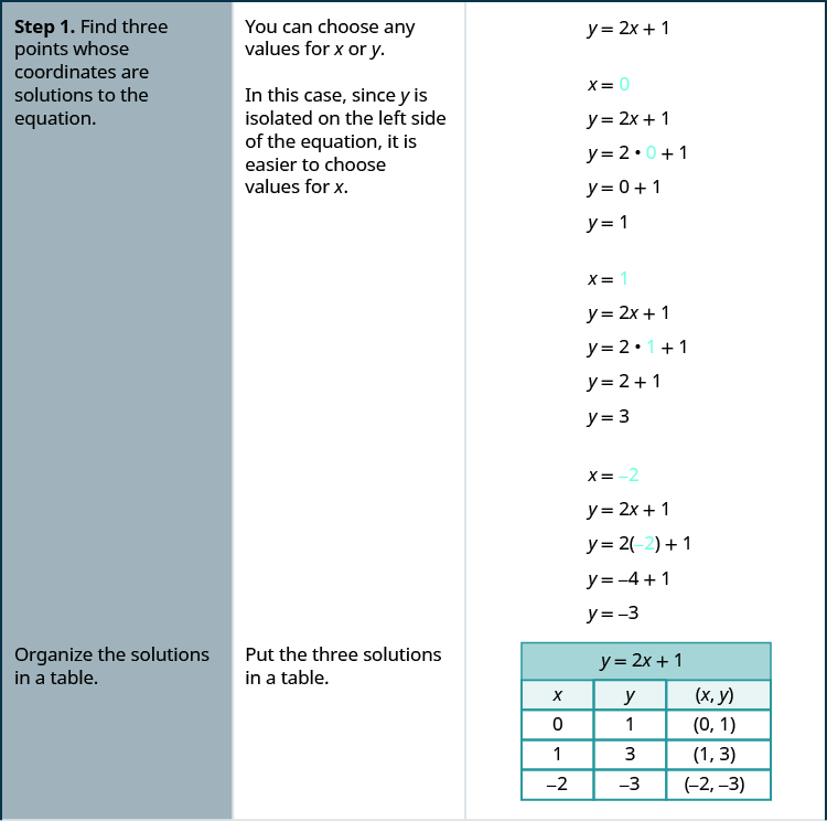 The figure shows the three step procedure for graphing a line from the equation using the example equation y equals 2x minus 1. The first step is to “Find three points whose coordinates are solutions to the equation. Organize the solutions in a table”. The remark is made that “You can choose any values for x or y. In this case, since y is isolated on the left side of the equation, it is easier to choose values for x”. The work for the first step of the example is shown through a series of equations aligned vertically. From the top down, the equations are y equals 2x plus 1, x equals 0 (where the 0 is blue), y equals 2x plus 1, y equals 2(0) plus 1 (where the 0 is blue), y equals 0 plus 1, y equals 1, x equals 1 (where the 1 is blue), y equals 2x plus 1, y equals 2(1) plus 1 (where the 1 is blue), y equals 2 plus 1, y equals 3, x equals negative 2 (where the negative 2 is blue), y equals 2x plus 1, y equals 2(negative 2) plus 1 (where the negative 2 is blue), y equals negative 4 plus 1, y equals negative 3. The work is then organized in a table. The table has 5 rows and 3 columns. The first row is a title row with the equation y equals 2x plus 1. The second row is a header row and it labels each column. The first column header is “x”, the second is “y” and the third is “(x, y)”. Under the first column are the numbers 0, 1, and negative 2. Under the second column are the numbers 1, 3, and negative 3. Under the third column are the ordered pairs (0, 1), (1, 3), and (negative 2, negative 3).