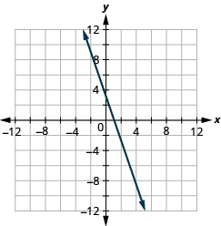 The figure shows a straight line drawn on the x y-coordinate plane. The x-axis of the plane runs from negative 12 to 12. The y-axis of the plane runs from negative 12 to 12. The straight line goes through the points (negative 4, 10), (negative 3, 8), (negative 2, 6), (negative 1, 4), (0, 2), (1, 0), (2, negative 2), (3, negative 4), (4, negative 6), and (5, negative 8).