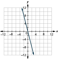 The figure shows a straight line drawn on the x y-coordinate plane. The x-axis of the plane runs from negative 12 to 12. The y-axis of the plane runs from negative 12 to 12. The straight line goes through the points (negative 3, 12), (negative 2, 8), (negative 1, 4), (0, 0), (1, negative 4), (2, negative 8), and (3, negative 12).