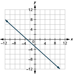 The figure shows a straight line drawn on the x y-coordinate plane. The x-axis of the plane runs from negative 12 to 12. The y-axis of the plane runs from negative 12 to 12. The straight line goes through the points (negative 10, 7), (negative 9, 6), (negative 8, 5), (negative 7, 4), (negative 6, 3), (negative 5, 2), (negative 4, 1), (negative 3, 0), (negative 2, negative 1), (negative 1, negative 2), (0, negative 3), (1, negative 4), (2, negative 5), (3, negative 6), (4, negative 7), (5, negative 8), (6, negative 9), and (7, negative 10).