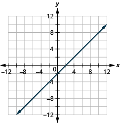 The figure shows a straight line drawn on the x y-coordinate plane. The x-axis of the plane runs from negative 12 to 12. The y-axis of the plane runs from negative 12 to 12. The straight line goes through the points (negative 8, negative 10), (negative 7, negative 9), (negative 6, negative 8), (negative 5, negative 7), (negative 4, negative 6), (negative 3, negative 5), (negative 2, negative 4), (negative 1, negative 3), (0, negative 2), (1, negative 1), (2, 0), (3, 1), (4, 2), (5, 3), (6, 4), (7, 5), (8, 6), (9, 7), and (10, 8).