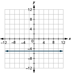 The figure shows a straight horizontal line drawn on the x y-coordinate plane. The x-axis of the plane runs from negative 12 to 12. The y-axis of the plane runs from negative 12 to 12. The horizontal line goes through the points (0, negative 5), (1, negative 5), (2, negative 5) and all points with second coordinate negative 5.