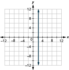 The figure shows a straight vertical line drawn on the x y-coordinate plane. The x-axis of the plane runs from negative 12 to 12. The y-axis of the plane runs from negative 12 to 12. The vertical line goes through the points (7/3, 0), (7/3, 1), (7/3, 2) and all points with first coordinate 7/3.