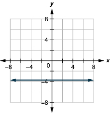 The figure shows a straight horizontal line drawn on the x y-coordinate plane. The x-axis of the plane runs from negative 7 to 7. The y-axis of the plane runs from negative 7 to 7. The horizontal line goes through the points (0, negative 15/4), (1, negative 15/4), (2, negative 15/4) and all points with second coordinate negative 15/4.