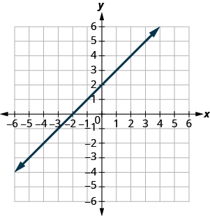 The figure shows a straight line drawn on the x y-coordinate plane. The x-axis of the plane runs from negative 7 to 7. The y-axis of the plane runs from negative 7 to 7. The straight line goes through the points (negative 6, negative 4), (negative 5, negative 3), (negative 4, negative 2), (negative 3, negative 1), (negative 2, 0), (negative 1, 1), (0, 2), (1, 3), (2, 4), (3, 5), (4, 6), and (5, 7).