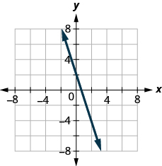 The figure shows a straight line drawn on the x y-coordinate plane. The x-axis of the plane runs from negative 7 to 7. The y-axis of the plane runs from negative 7 to 7. The straight line goes through the points (negative 2, 7), (0, 2), (2, negative 3), and (4, negative 8).