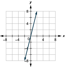 The figure shows a straight line drawn on the x y-coordinate plane. The x-axis of the plane runs from negative 7 to 7. The y-axis of the plane runs from negative 7 to 7. The straight line goes through the points (negative 2, negative 8), (negative 1, negative 4), (0, 0), (1, 4), and (2, 8).