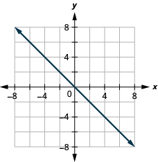The figure shows a straight line drawn on the x y-coordinate plane. The x-axis of the plane runs from negative 7 to 7. The y-axis of the plane runs from negative 7 to 7. The straight line goes through the points (negative 6, 6), (negative 5, 5), (negative 4, 4), (negative 3, 3), (negative 2, 2), (negative 1, 1), (0, 0), (1, negative 1), (2, negative 2), (3, negative 3), (4, negative 4), (5, negative 5), and (6, negative 6).