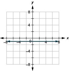 The figure shows a straight horizontal line drawn on the x y-coordinate plane. The x-axis of the plane runs from negative 7 to 7. The y-axis of the plane runs from negative 7 to 7. The horizontal line goes through the points (0, negative 1), (1, negative 1), (2, negative 1) and all points with second coordinate negative 1.