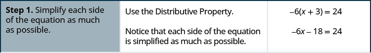 This figure is a table that has three columns and five rows. The first column is a header column, and it contains the names and numbers of each step. The second column contains further written instructions. The third column contains math. On the top row of the table, the first cell on the left reads: “Step 1. Simplify each side of the equation as much as possible.” The text in the second cell reads: “Use the Distributive Property. Notice that each side of the equation is simplified as much as possible.” The third cell contains the equation negative 6 times x plus 3, where x plus 3 is in parentheses, equals 24. Below this is the same equation with the negative 6 distributed across the parentheses: negative 6x minus 18 equals 24.