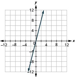 The figure shows a straight line on the x y- coordinate plane. The x- axis of the plane runs from negative 12 to 12. The y- axis of the planes runs from negative 12 to 12. The straight line goes through the points (negative 4, negative 12), (negative 3, negative 9), (negative 2, negative 6), (negative 1, negative 3), (0, 0), (1, 3), (2, 6), (3, 9), and (4, 12).